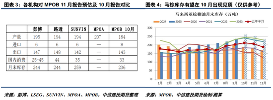对利空敏感度下降,油脂底部接近了?