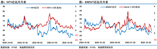 沉闷的油市指标分化，供应过剩大势下的观望阶段