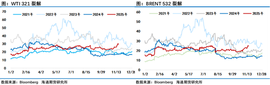 沉闷的油市指标分化，供应过剩大势下的观望阶段