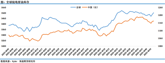 沉闷的油市指标分化，供应过剩大势下的观望阶段