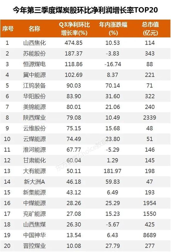 双重利好！煤炭股业绩大增 绩优滞涨股曝光(附股)