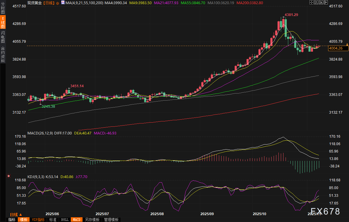 黄金交易提醒:政府持续关门+地缘火药桶,金价收复4000关口,回调结束了?