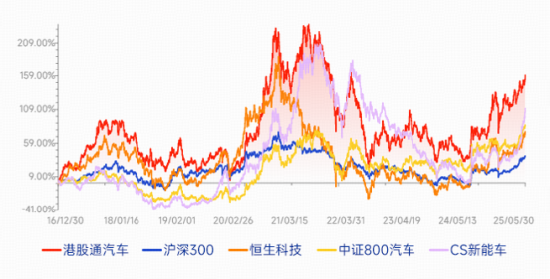 港股汽车50ETF（520783）11月10日发行，重仓龙头发车“智驾新未来”
