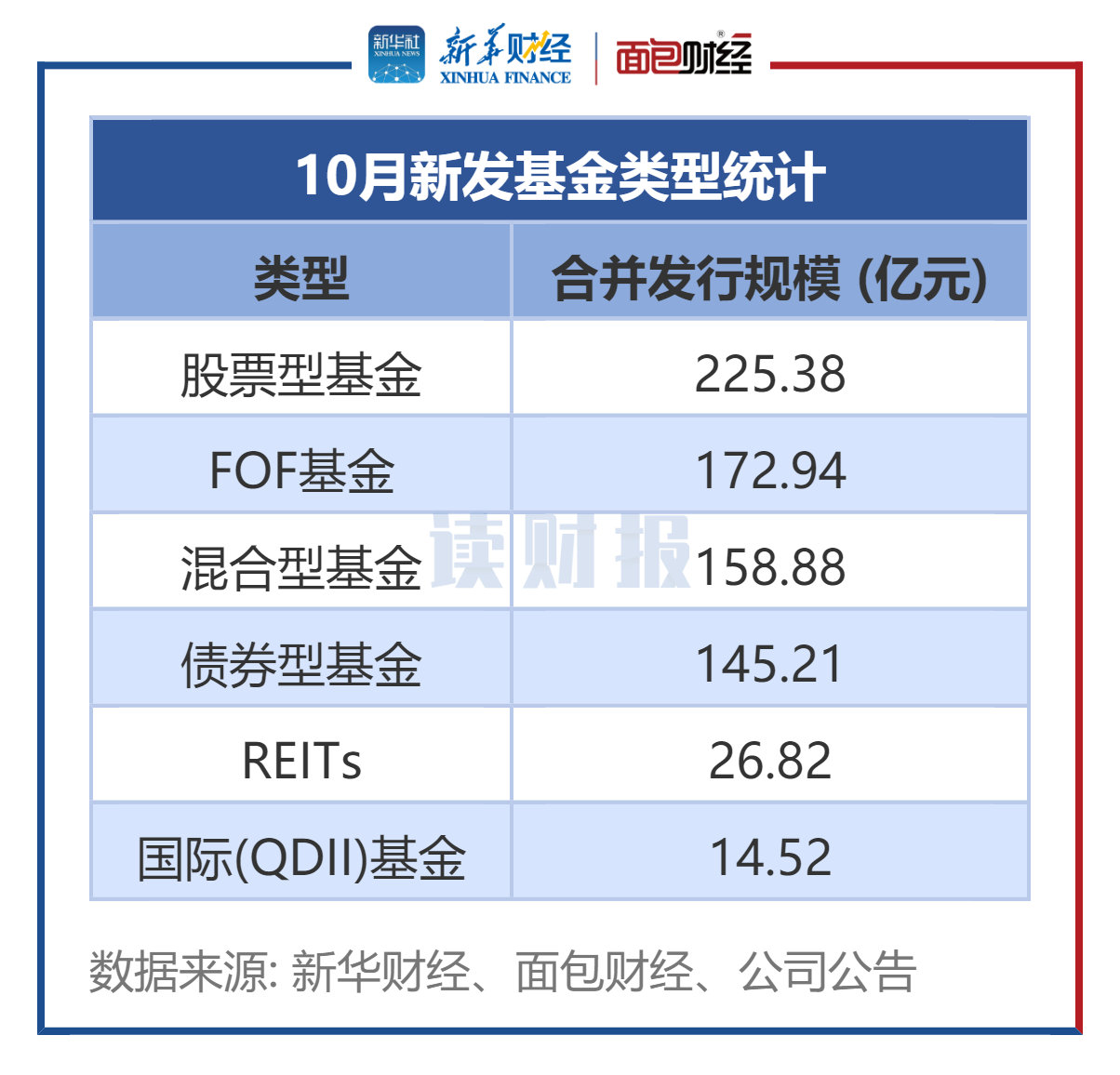 公募基金发行透视:10月新发基金约744亿元 华泰柏瑞基金、南方基金等发行规模居前