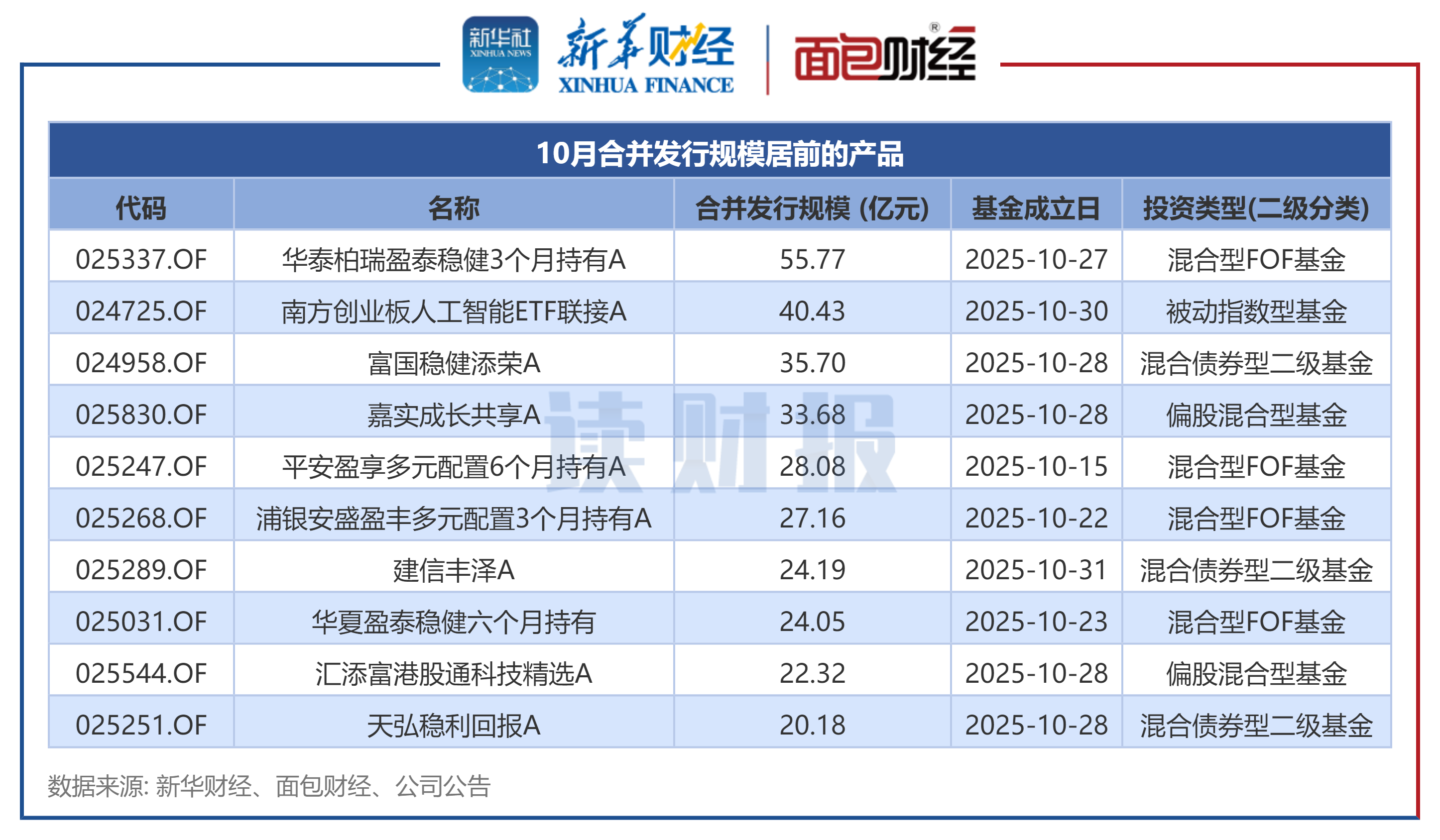 公募基金发行透视:10月新发基金约744亿元 华泰柏瑞基金、南方基金等发行规模居前