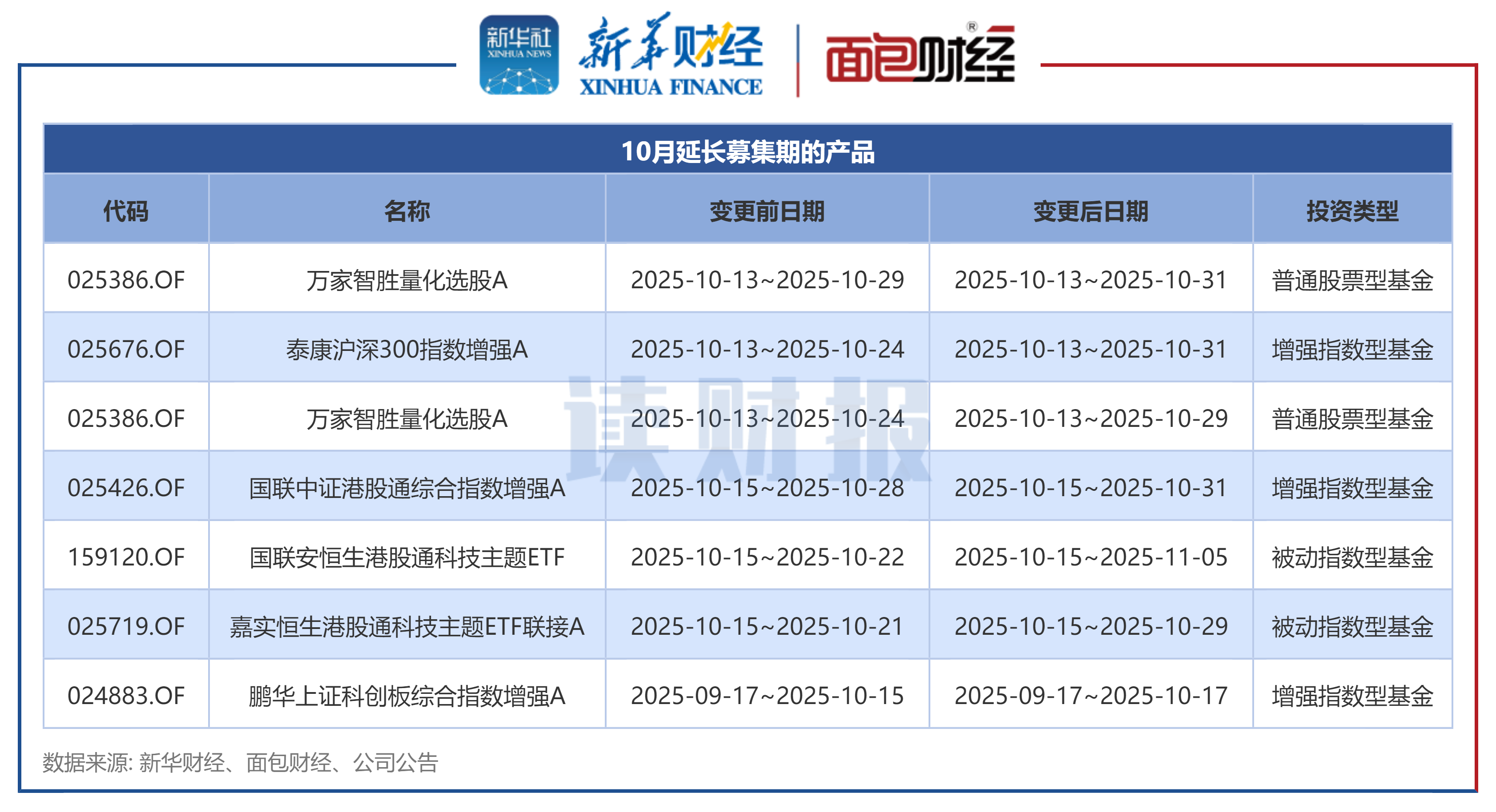 公募基金发行透视:10月新发基金约744亿元 华泰柏瑞基金、南方基金等发行规模居前