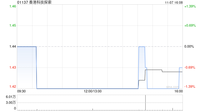 香港科技探索：香港电子商贸业务10月订单总商品交易额达6.88亿港元 环比增长6%