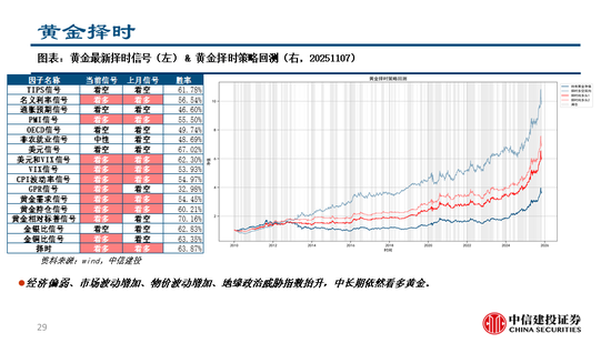 中信建投:继续看多黄金,股指和商品波动下降
