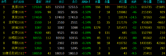 国内期货主力合约跌多涨少 焦煤跌近2%