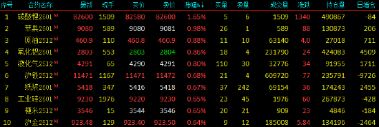 国内期货主力合约跌多涨少 焦煤跌近2%