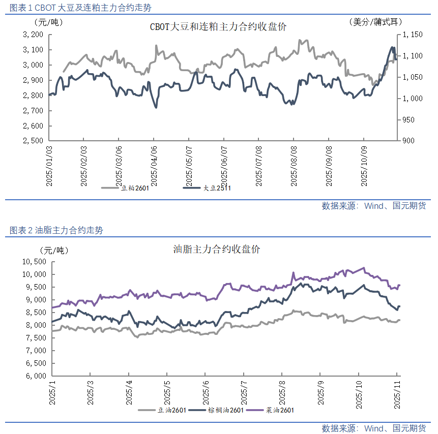 【油脂油料】美豆高位回调，国内油粕弱势运行