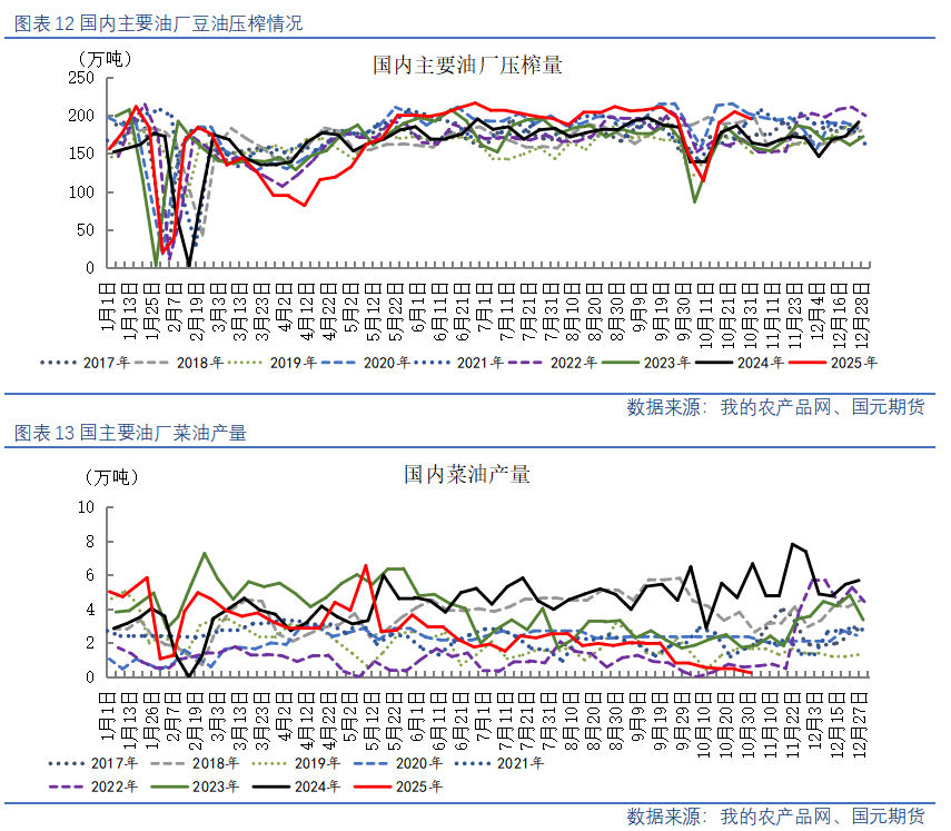 【油脂油料】美豆高位回调，国内油粕弱势运行