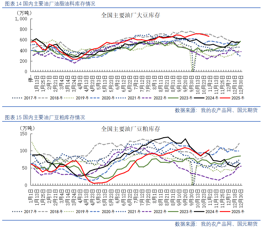 【油脂油料】美豆高位回调，国内油粕弱势运行
