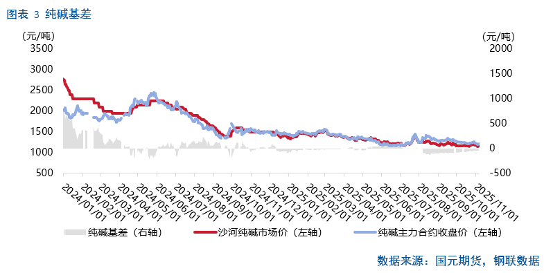 【纯碱玻璃】纯碱供应博弈加剧，玻璃冷修难抵库存高企