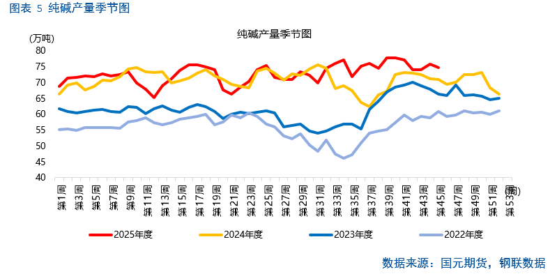 【纯碱玻璃】纯碱供应博弈加剧，玻璃冷修难抵库存高企