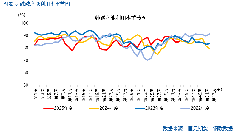 【纯碱玻璃】纯碱供应博弈加剧，玻璃冷修难抵库存高企
