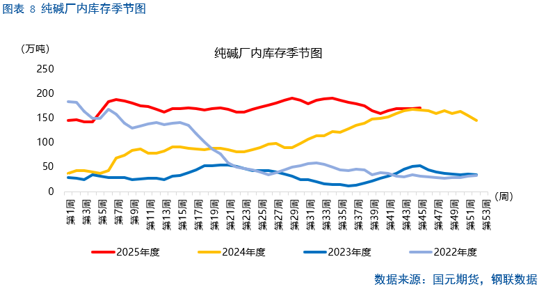 【纯碱玻璃】纯碱供应博弈加剧，玻璃冷修难抵库存高企