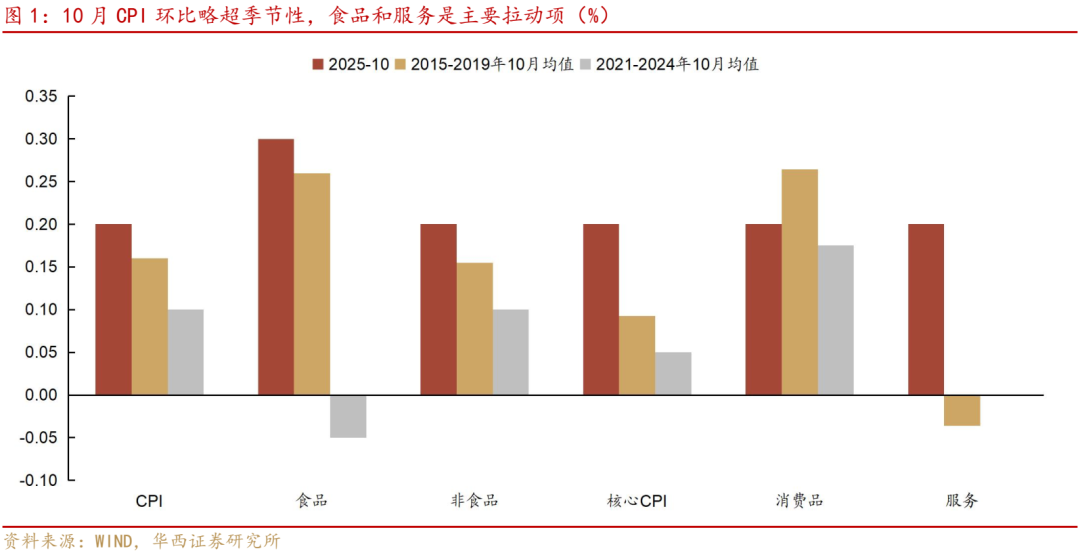 通胀超预期，哪些因素贡献？