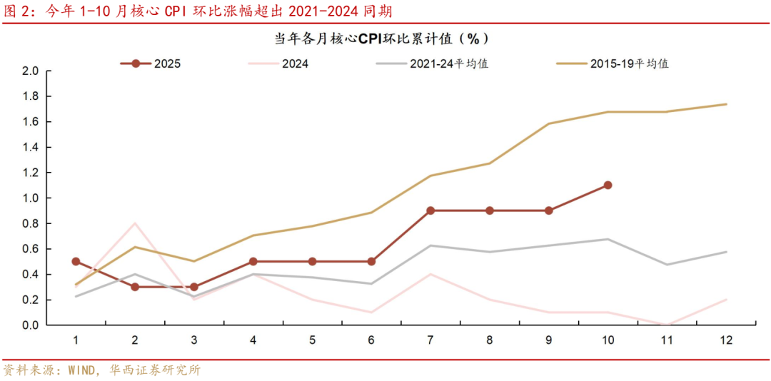 通胀超预期，哪些因素贡献？