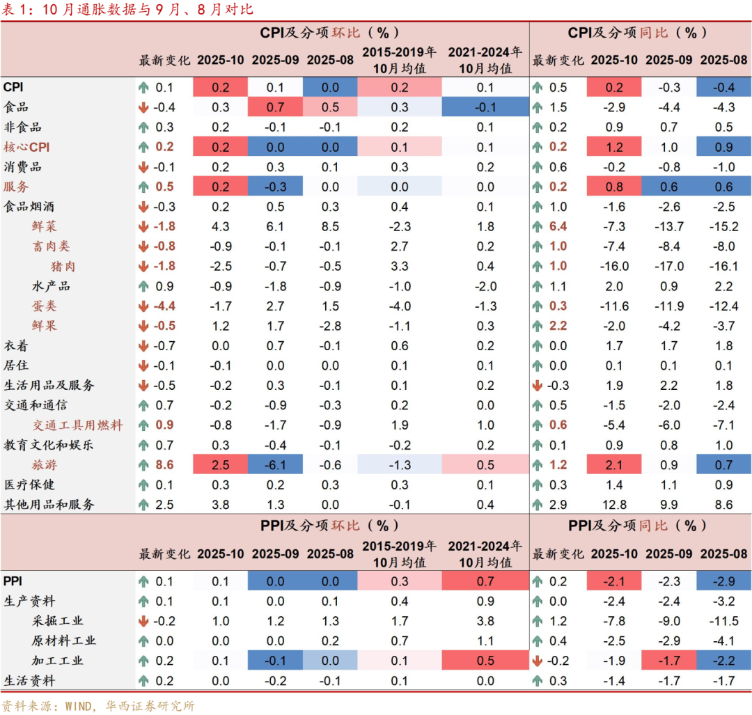 通胀超预期，哪些因素贡献？