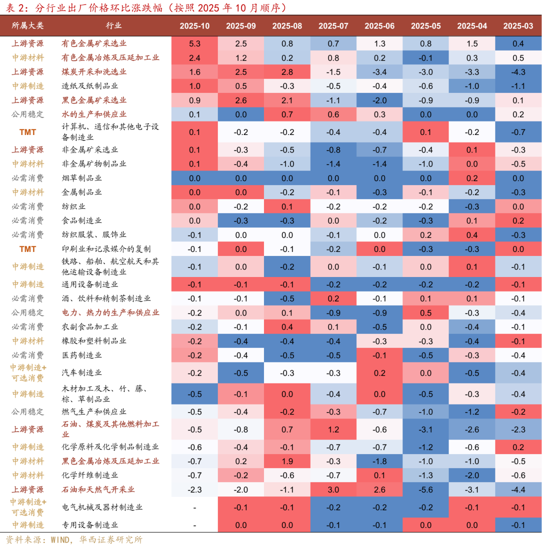 通胀超预期，哪些因素贡献？