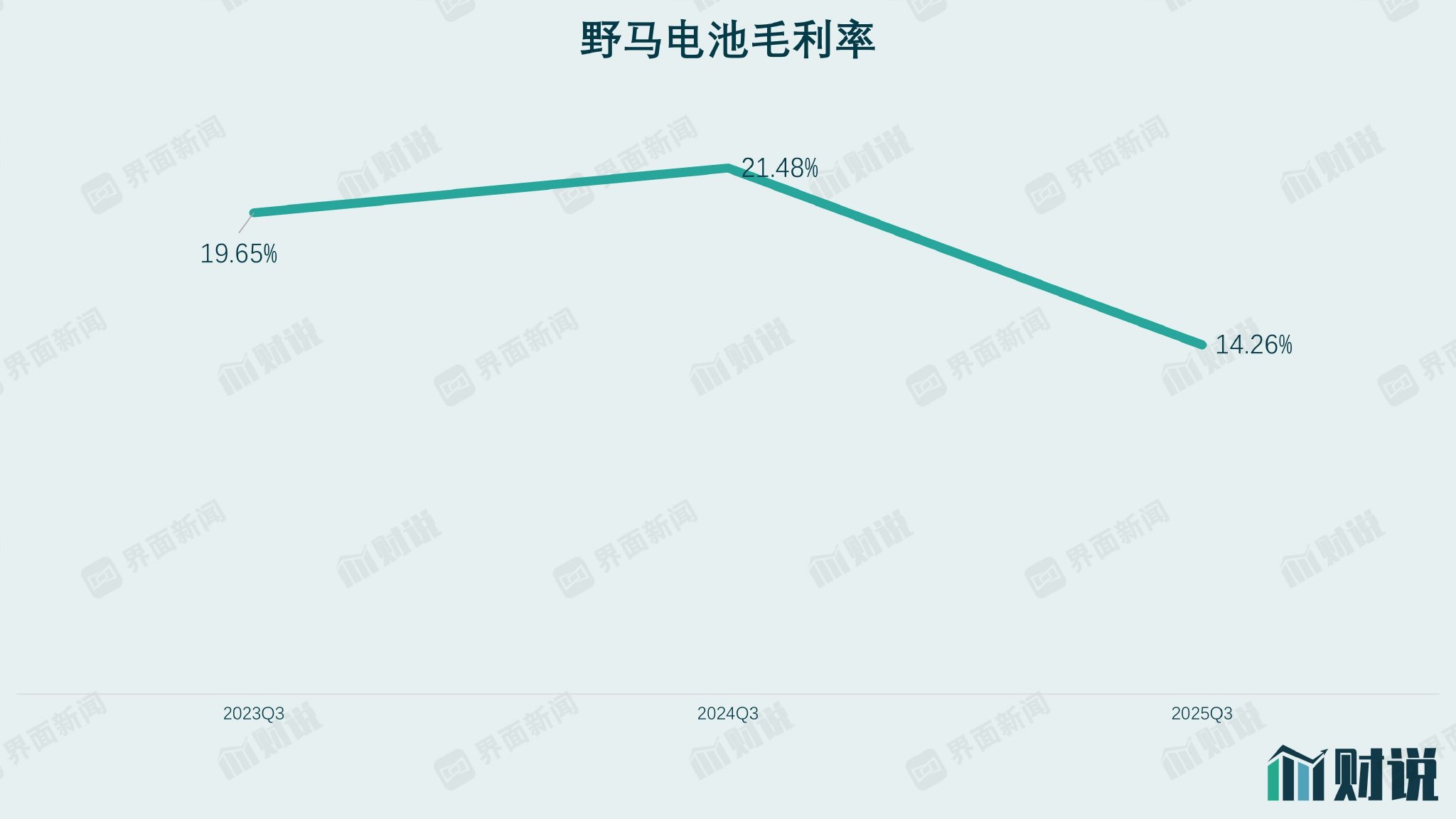 财说丨增收不增利困局难解，野马电池75倍市盈率下的贴牌之殇