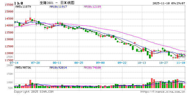 光大期货农产品类日报11.10