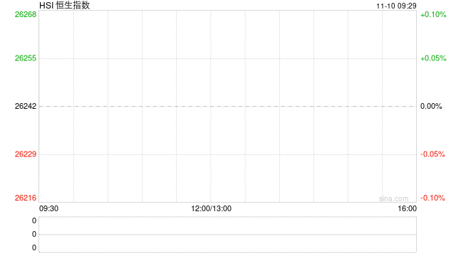 快讯:恒指高开0.3% 科指涨0.36% 黄金股活跃 锂电池股高开