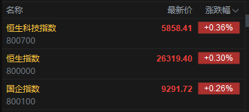 快讯:恒指高开0.3% 科指涨0.36% 黄金股活跃 锂电池股高开