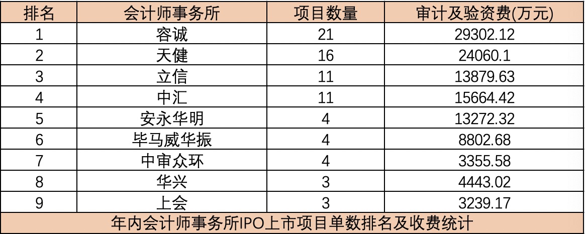 年内近百单IPO项目“折戟”，天健所负责项目最多，审计机构整体战绩如何？
