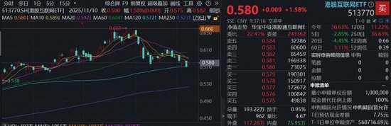 港股财报季开启,腾讯控股绩前涨超2%!百亿港股互联网ETF(513770)涨逾1%,单周再揽4.4亿元