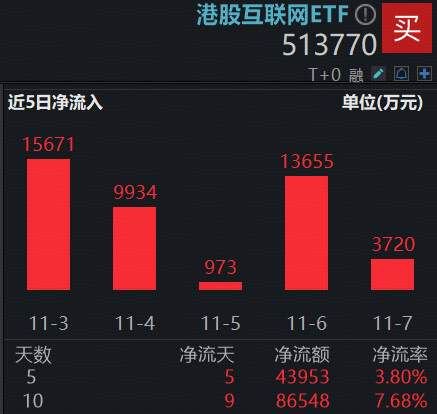 港股财报季开启,腾讯控股绩前涨超2%!百亿港股互联网ETF(513770)涨逾1%,单周再揽4.4亿元