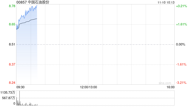 港股石油股延续涨势，中国石油涨超3%7连升，再刷新阶段新高