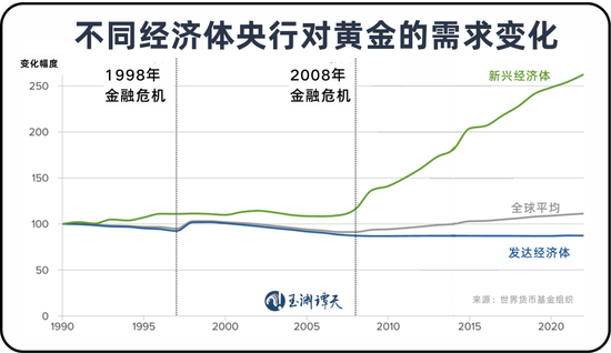 美元退潮:近30年来全球央行黄金持有量首次超过美债