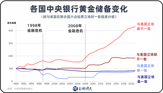 美元退潮:近30年来全球央行黄金持有量首次超过美债