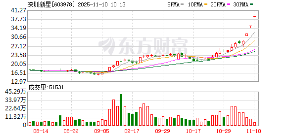 深圳新星连收3个涨停板