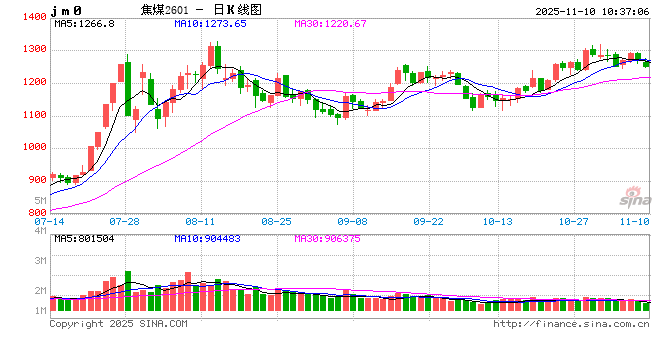 煤炭供应受限，双焦震荡运行