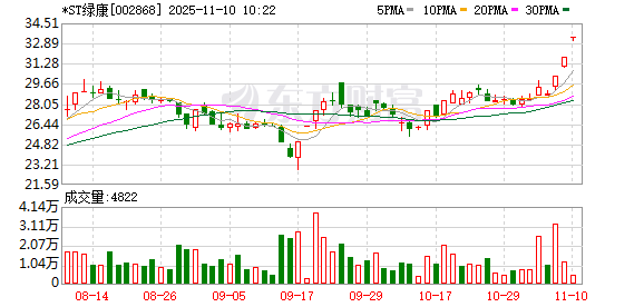*ST绿康连收3个涨停板