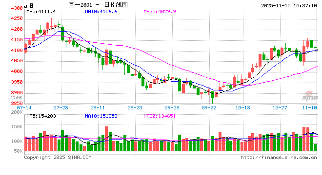 大豆产区质量差异，价格北稳南涨