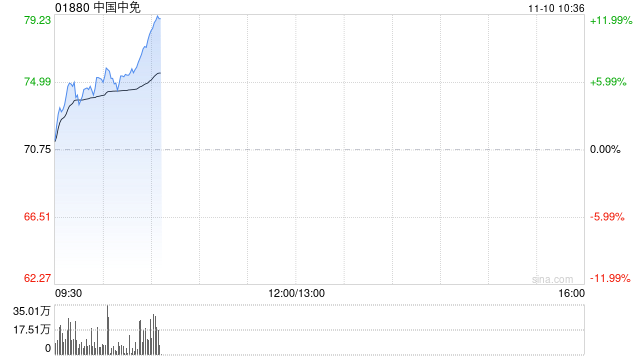 中国中免早盘涨超11% 海南离岛免税新政成效初显机构称行业拐点有望显现
