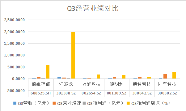 存储涨价“存货为王”，A股哪家模组厂商Q4迎来高光时刻？