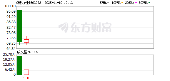 C德力佳上市首日融资余额6414.05万元
