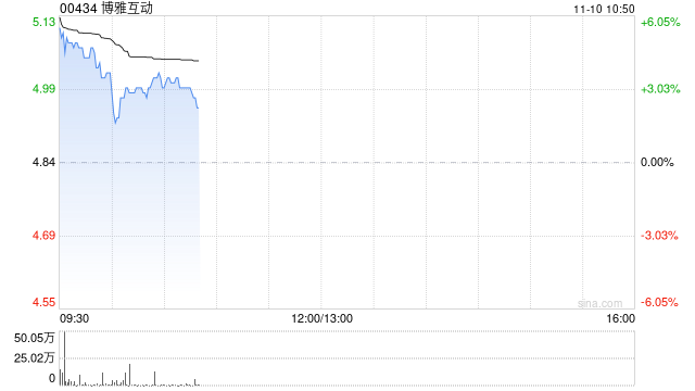 博雅互动现涨超3% 预计前九个月纯利同比增长约105%至115%