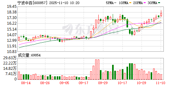徐翔概念股宁波中百股权拍卖有后续：金帝商业暂无增持计划 7月就已开始“悄悄”建仓