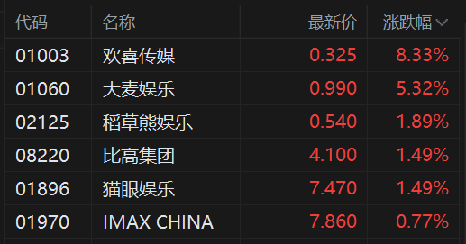 港股异动丨影视股走高 欢喜传媒盘中涨超13% 大麦娱乐涨5.3%