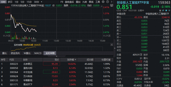 创业板人工智能ETF（159363）回踩20日线，布局窗口到了？AI驱动存储芯片涨价，北京君正逆市涨超10%