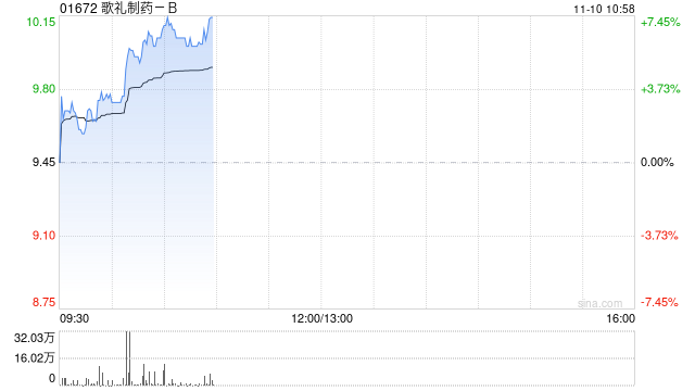 歌礼制药-B盘中涨超7% 公司获纳入MSCI全球小盘股指数