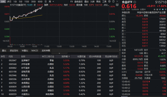 吃喝板块全线猛攻，食品ETF（515710）涨近2%！机构研判：食饮板块或已无悲观必要