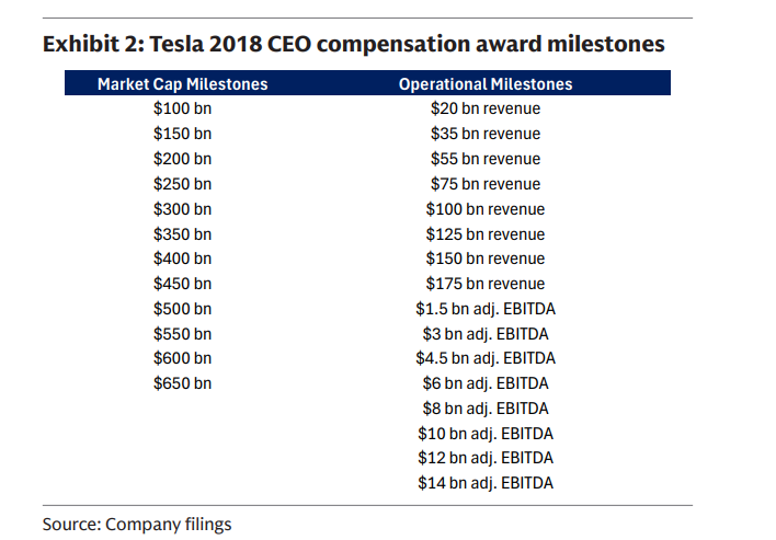 复刻1350%的股价涨幅？特斯拉的“野心”、投资者的“愿望”与接下来的关键节点