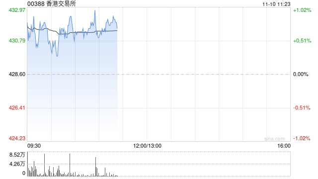 星展：上调香港交易所日均成交额预测 重申“买入”评级